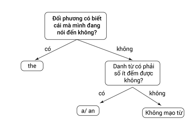 Cách sử dụng mạo từ A, An, The dễ nhớ và bài tập áp dụng