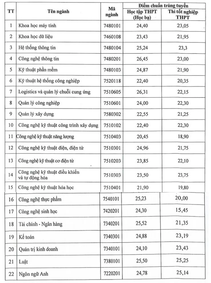 Các trường đại học ở Cần Thơ chính thức công bố điểm chuẩn năm 2024