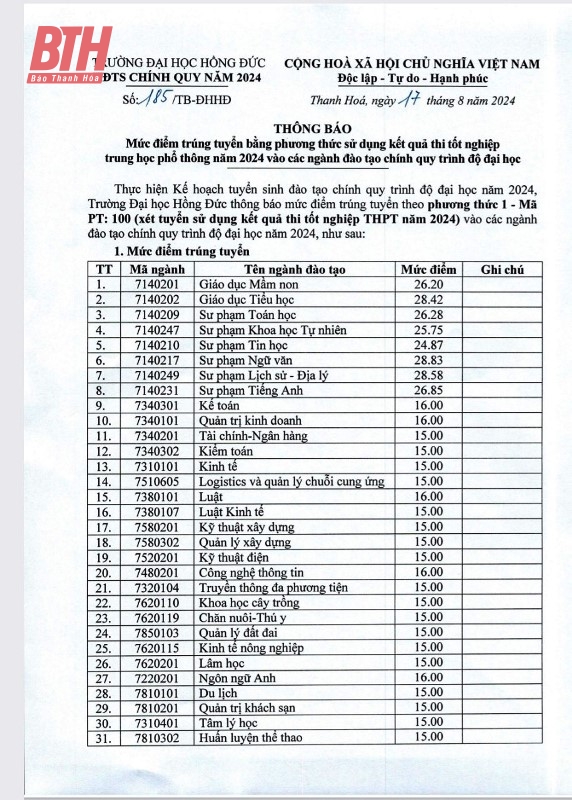 Các trường đại học tại Thanh Hóa công bố điểm chuẩn