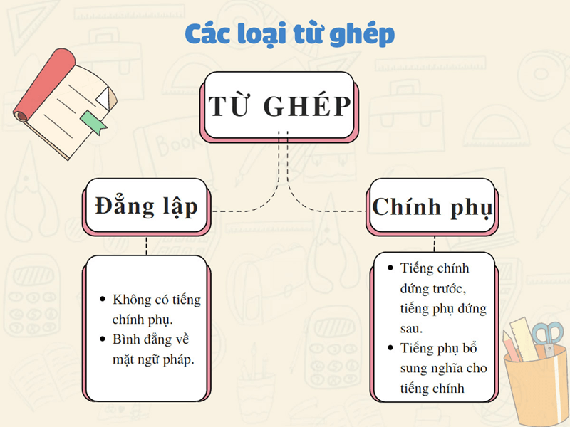 Từ ghép là gì? Định nghĩa, công dụng, phân loại và bài tập (có đáp án)