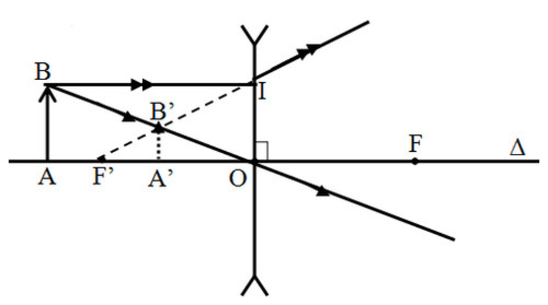 Thấu kính phân kì là gì? Đặc điểm, cách vẽ, ứng dụng và bài tập (Vật lý 9)