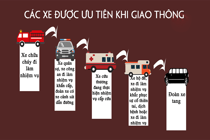 Thứ tự các xe đi như thế nào là đúng quy tắc giao thông?